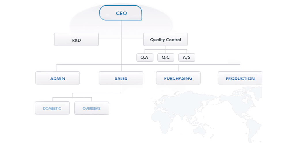 CEO, R&D, Quality Control, Q.A , Q.C, A/S, ADMIN, SALES, PURCHASING, Production, domestic, overseas