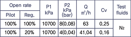 KS B 2101 Valve pressure and flow rate test results