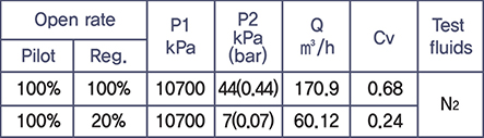 KS B 2101 Valve pressure and flow rate test results