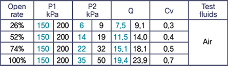 Valve Pressure and flow rate test results (KS B 2101)