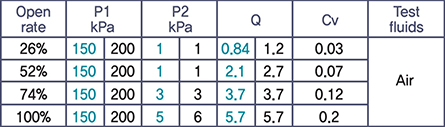 Value Pressure and flow rate test results (KS B 2101)