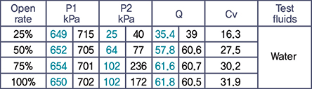 Valve pressure and flow rate test results (KS B 2101)