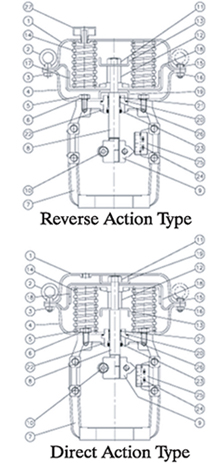 Reverse Action Type, Direct Action Type